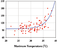 Maximum Temperature(℃)