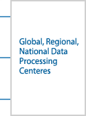Global, Regional, National Data Processing Centeres