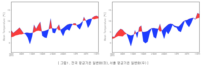 그림1 . 전국 평균기온 일변화(좌), 서울 평균기온 일변화(우)