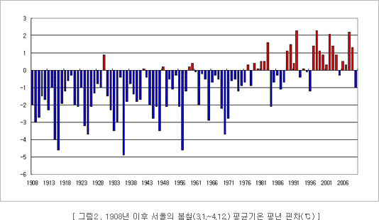 그림2 . 1908년 이후 서울의 봄철(3.1.~4.12.) 평균기온 평년 편차(℃)