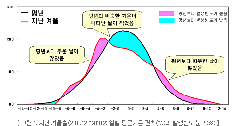 그림 1. 지난 겨울철(2009.12～2010.2) 일별 평균기온 편차(℃)의 발생빈도 분포(%)