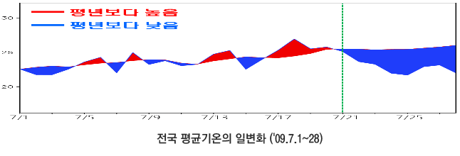 전국 평균기온의 일변화(’09.7.1~28)