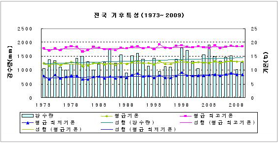 전국 기후특성(1973~2009)