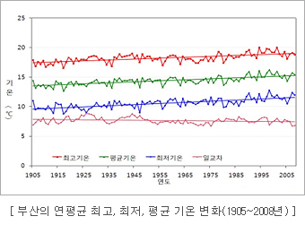 부산의 연평균 최고, 최저, 평균 기온 변화(1905~2008년)