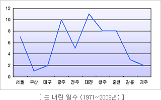 눈 내린 일수(1971~2008년)
