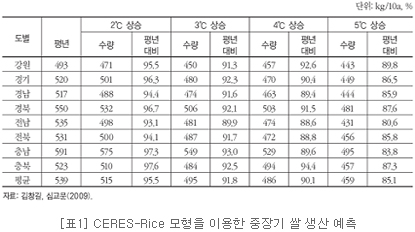[표1] CERES-Rice 모형을 이용한 중장기 쌀 생산 예측