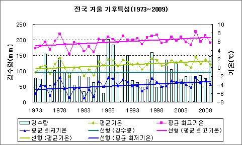 전국 겨울 기후특성(1973~2009)