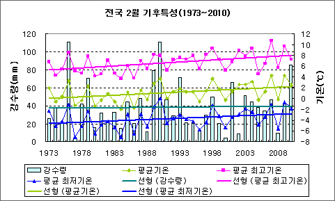 전국 2월 기후특성(1973~2010)
