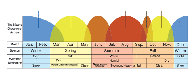 Seasonal Climate Characteristics picture