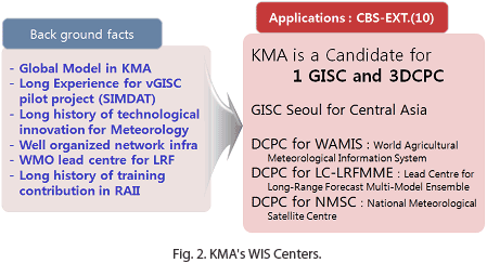 Fig. 2. KMA's WIS Centers.