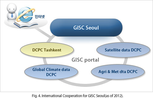 Fig. 4. International Cooperation for GISC Seoula(as of 2012).