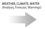 WEATHER, CLIMATE, WATER(Analysis, Forecast, Warnings)
